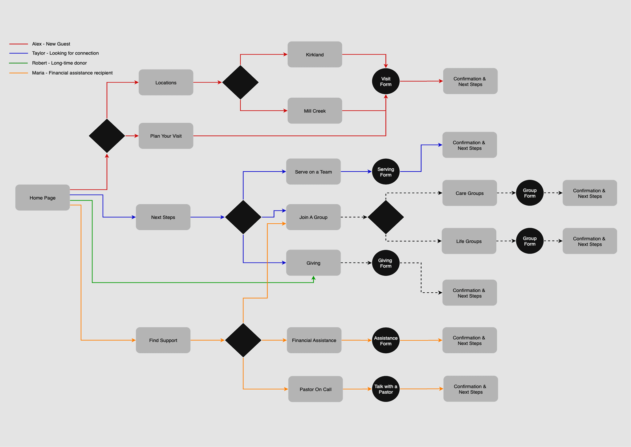 user flows illustration