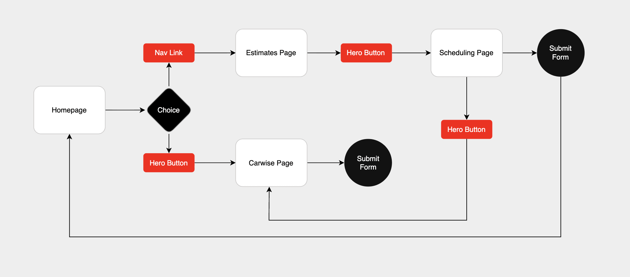 task flow illustration a user journey through the appointment process
