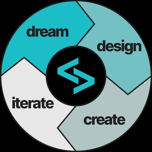 Illustration of Jeffrey's design philosophy. A conitnuous cycle involving the four central ideas which are dream, design, create, and iterate.